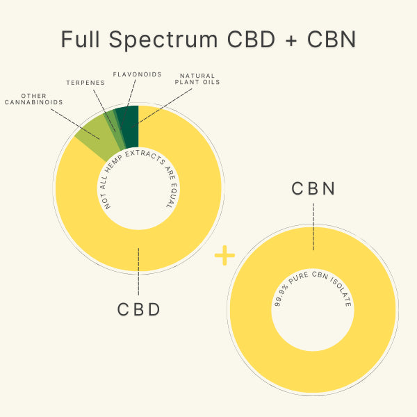 Full Spectrum CBD with CBN Oil for Sleep Chart