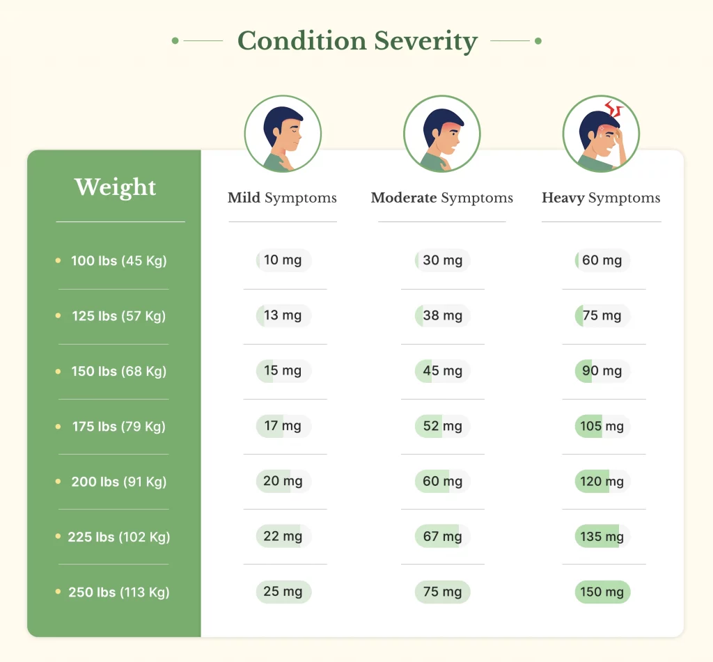 CBD dosing chart by weight and mild moderate or heavy symptoms 