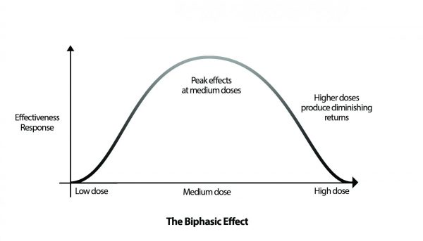 CBD & Cannabinoids Biphasic Explained Graph on how Cannabinoids have diminishing effects at higher doses
