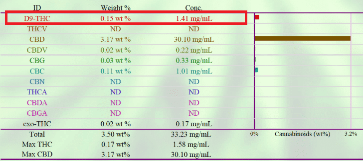 Full Spectrum CBD Oil with THC lab report test showing that it contains THC and how much of it